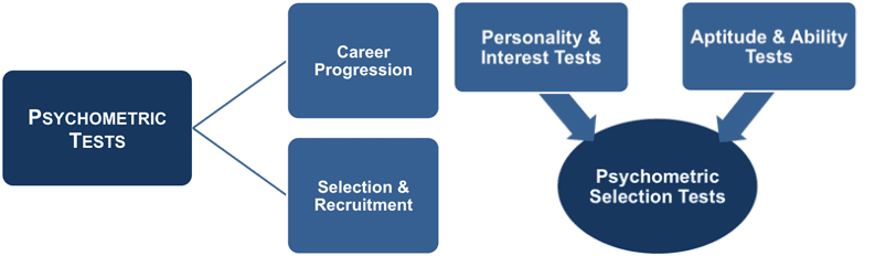 psychometric tests