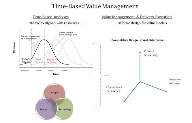 Time-based Management