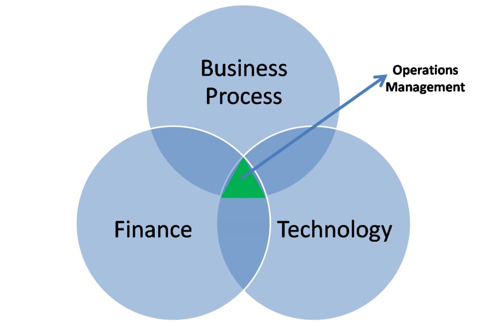 Operations Management – an MBA course at Said Business School