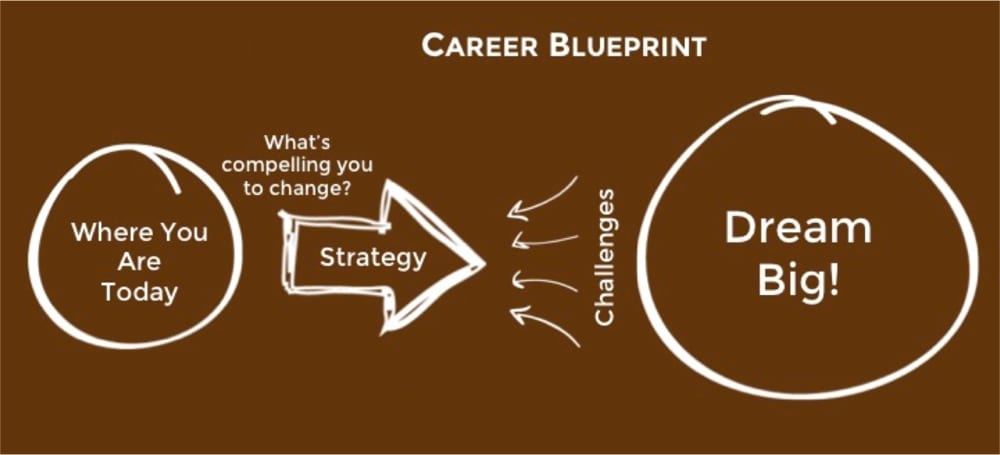 How to prepare a career blueprint?
