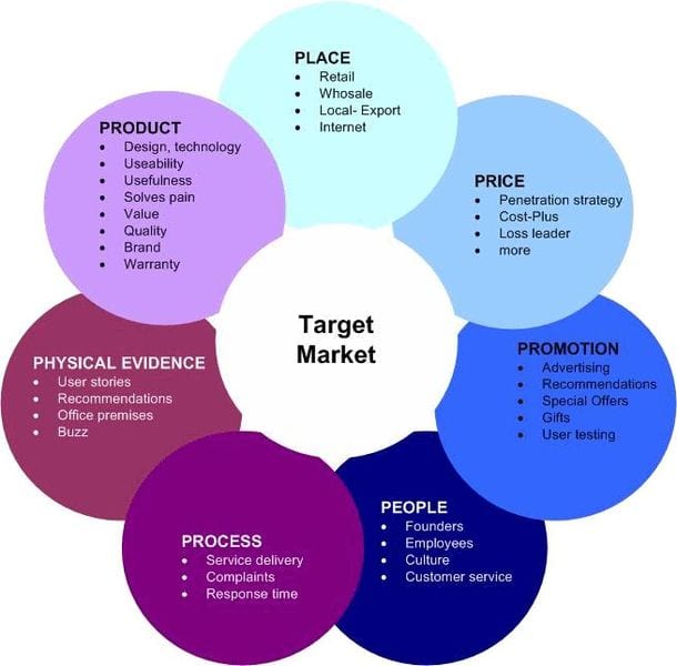 Processes – The Fun 7 Pees of Marketing