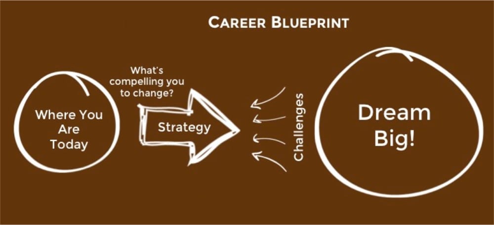 3 Factors that Influence Your Career: Start Building Your Career at Higher School