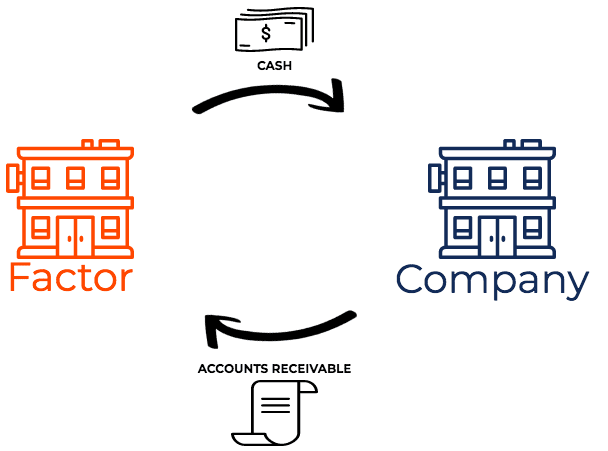 invoice factoring accounts receivable factoring